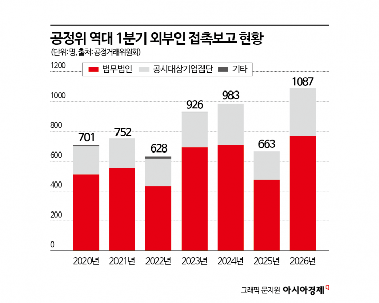 [단독]공정위, 1분기 외부인 접촉인원 ‘사상 최대’…‘조사실 부족’ 사태로 과천行도