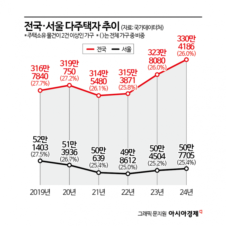 文·尹정부 때도 거래 절벽…금리·대출규제 한몫[양도세 중과 D-2]