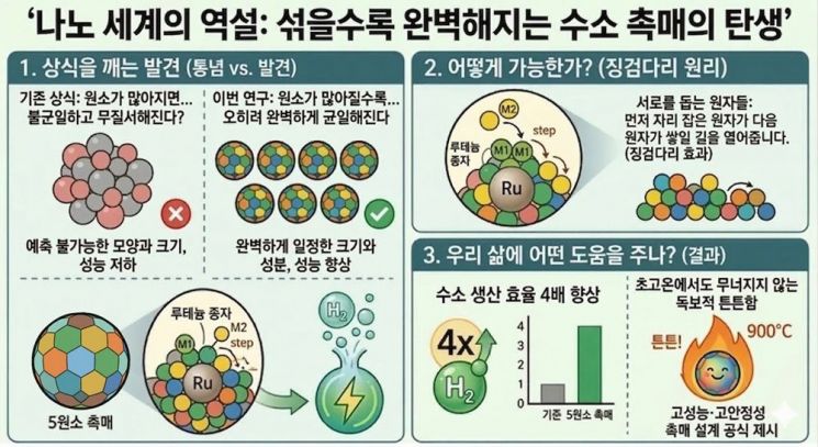 경쟁적 반응성을 이용한 다성분 나노 입자 형성과 수소 촉매 응용 개념도(AI 생성 이미지). KAIST