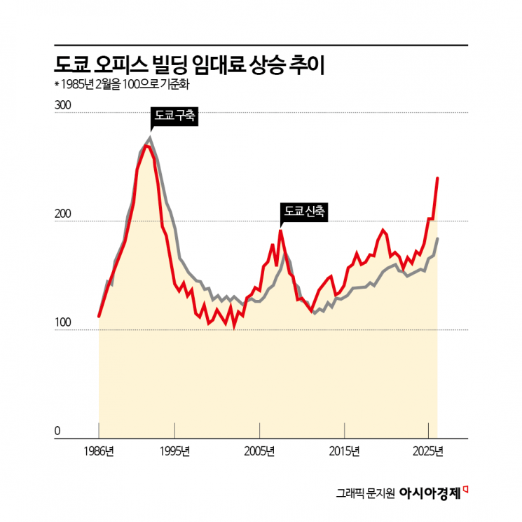 내년부턴 '부르는 게 값'…33년만에 최고치 '껑충' 뛴 도쿄 부동산[뭔日있슈]