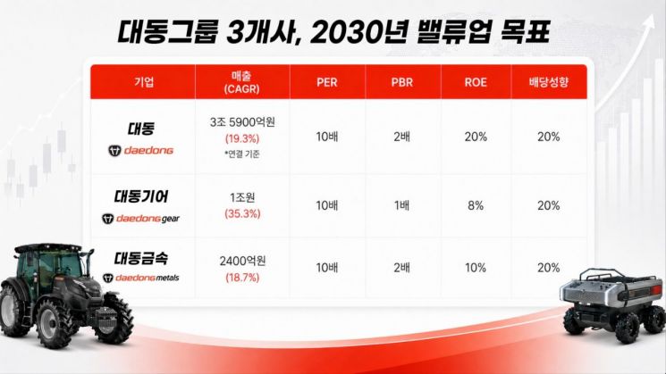 대동, 2030년 매출 3.5조 목표…'농업 피지컬 AI' 기업 전환
