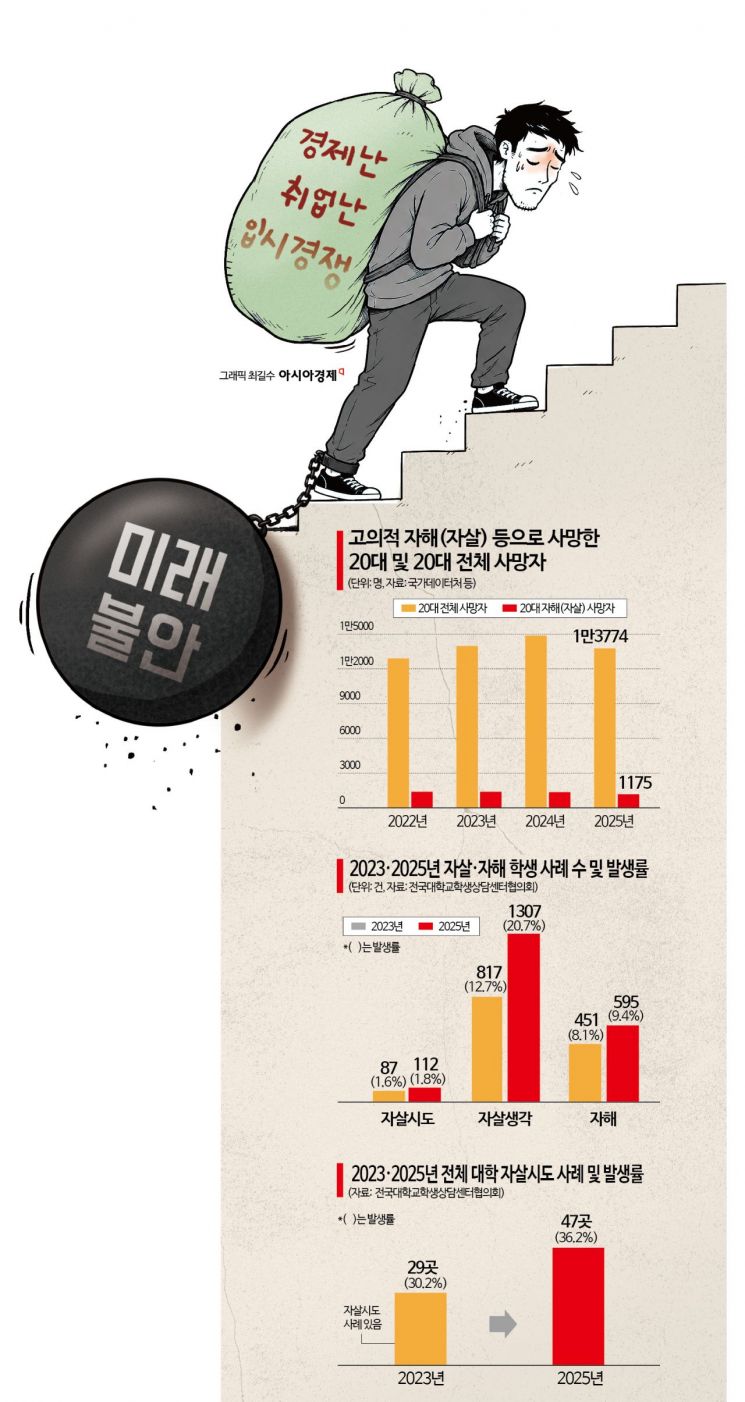 [단독]벼랑 끝 대학생… 대학 3곳 중 1곳 '위험신호' 있었다
