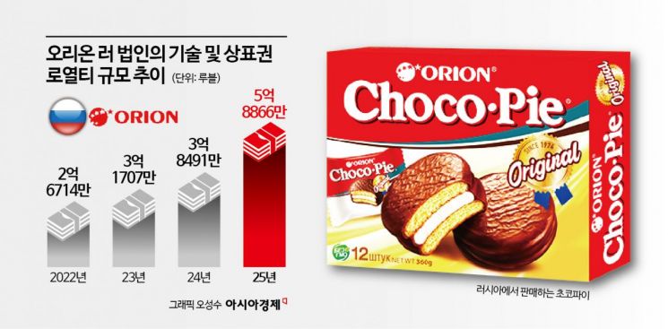 [단독]"100억? 매출 아니고 로열티였다"…러시아 초코파이, 공장 돌려도 못 따라간다