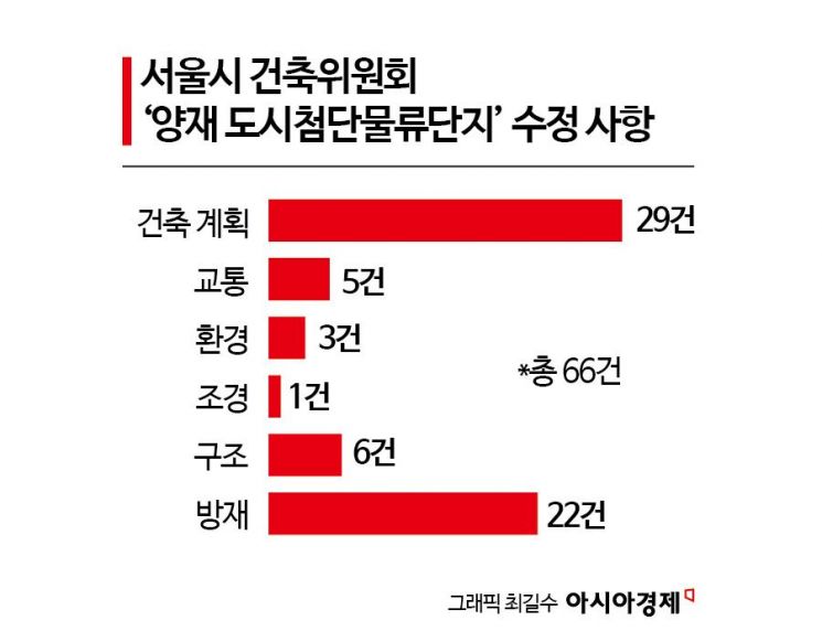 [단독]임대주택 서향 배치한 하림…양재 물류단지 66개 항목 '무더기 수정'