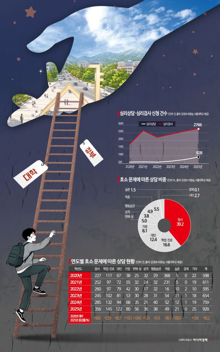 [단독]벼랑에 내몰리며…서울대 20년 간 43명 숨져, 무너진 청춘