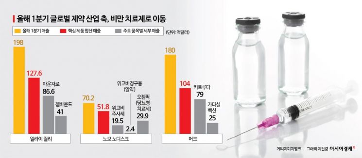 제약바이오 시장 권력 이동…'키트루다 시대' 저물고 '비만약 천하' 왔다