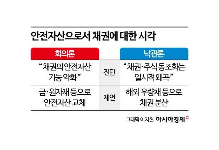 채권이 안전자산 아니라고?…주식·채권 동조화에 엇갈리는 반응