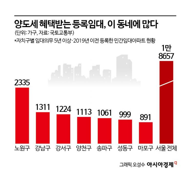지난해 연말 기준 서울에 있는 등록임대주택 가운데 2019년 이전 등록하고 의무임대기간을 5년 이상으로 한 아파트 물량.
