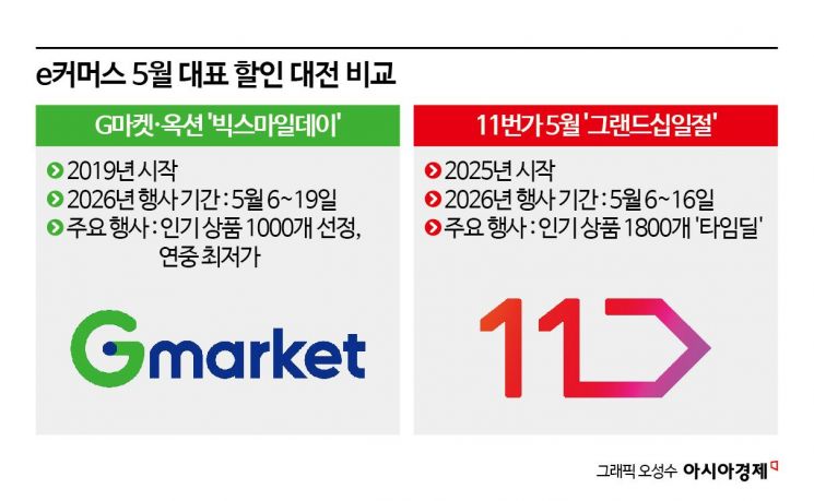 "일년에 딱 두번"…'5월' e커머스 연중 최대 할인전, 왜? 