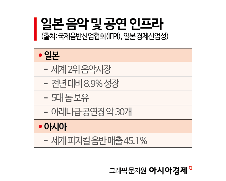 빌보드는 거들 뿐…K팝 '수익 텃밭'은 일본