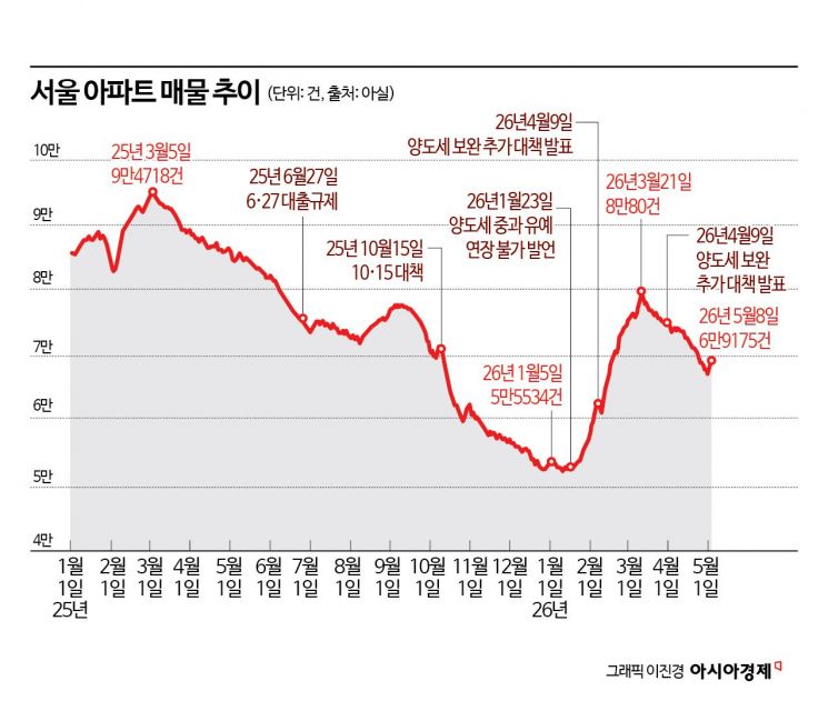 양도세 중과 시행 후 서울 아파트 매물 또 감소…하루새 1200건 줄어