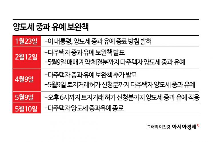 양도세 중과 시행 후 서울 아파트 매물 또 감소…하루새 1200건 줄어