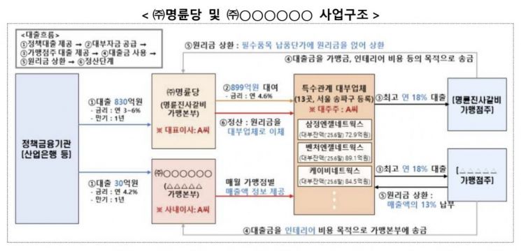 '제2 명륜당' 막는다…정부, 고금리 대출 가맹본부 정책자금 제한