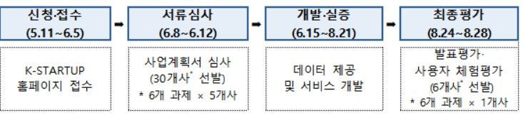 제2회 AI+ 오픈데이터 챌린지 추진 절차. 중기부