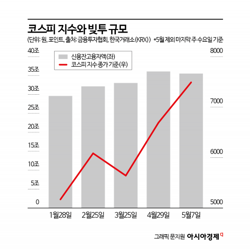 코스피 7000 타고 증권학원 '호황'…"빚투 경계해야"