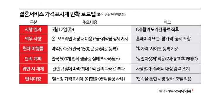 [Why&Next]'스드메 정찰제' 이행률 고작 4%…"헬스장 보세요" 공정위 이유있는 자신감