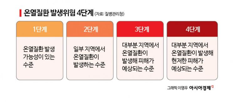 夏季高温危害，将通过气象厅—疾病管理厅预测信息提前防范