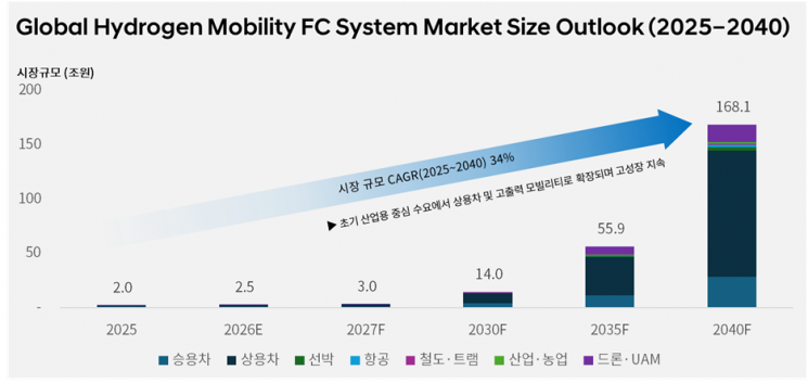 전세계 수소 모빌리티용 연료전지 시장, 2040년 168조로 성장