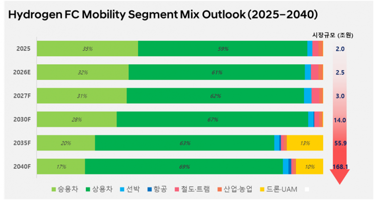 전세계 수소 모빌리티용 연료전지 시장, 2040년 168조로 성장