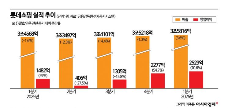 영업익 70% 껑충…백화점이 견인한 롯데쇼핑, 1분기 '깜짝실적'