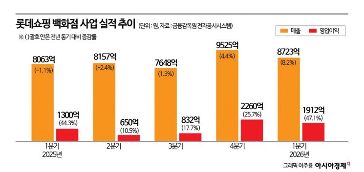 영업익 70% 껑충…백화점이 견인한 롯데쇼핑, 1분기 '깜짝실적'