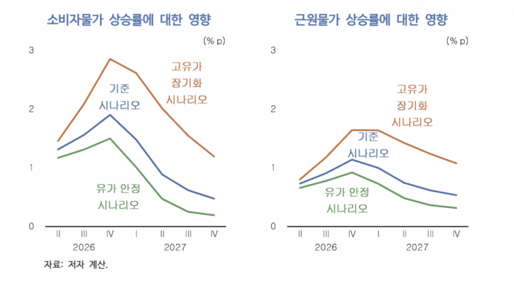 KDI “고유가 장기화 시 소비자 물가 1.6%p 끌어올린다"