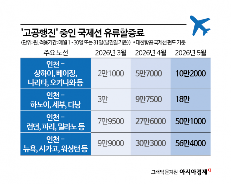 유류할증료 5배 껑충…여행 성수기, 단거리·패키지 예약 '쏠림' 