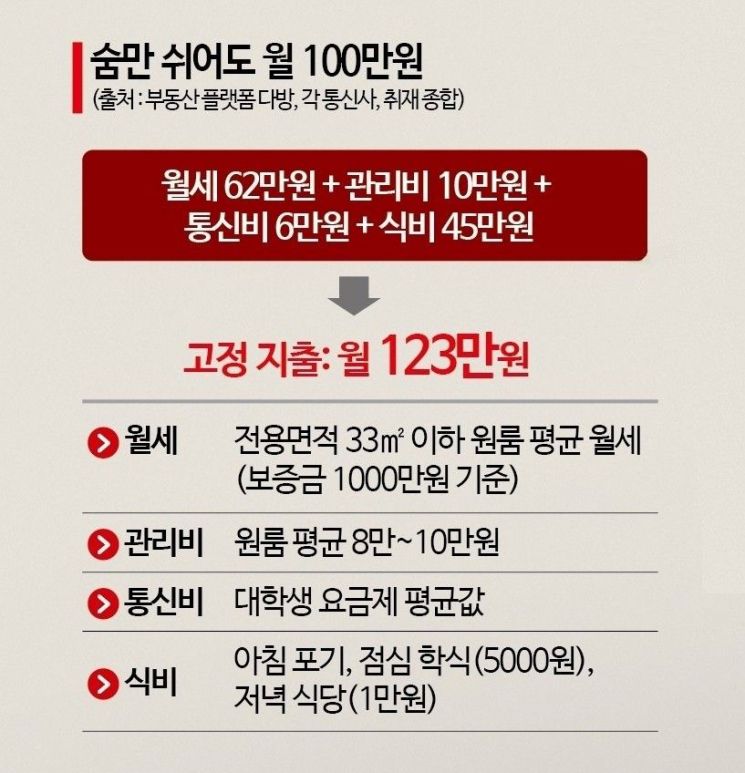 '숨만 쉬어도 월100' 단칸방서 매일 라면…"결국 도파민에 현실 도피"[위기의 대학생]⑥