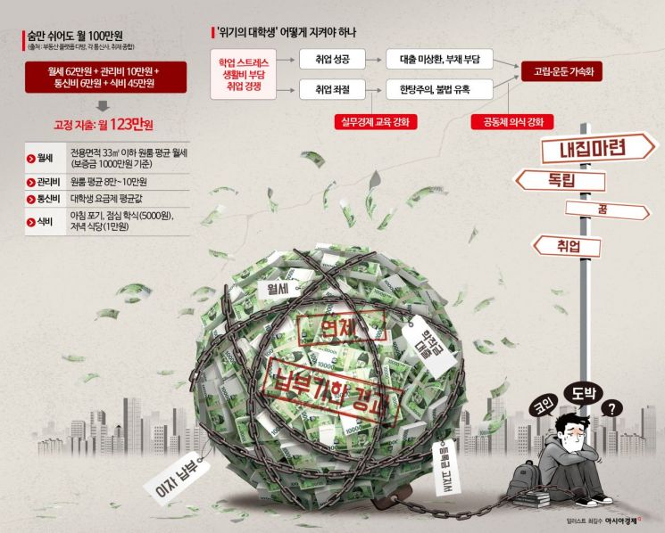'숨만 쉬어도 월100' 단칸방서 매일 라면…"결국 도파민에 현실 도피"[위기의 대학생]⑥