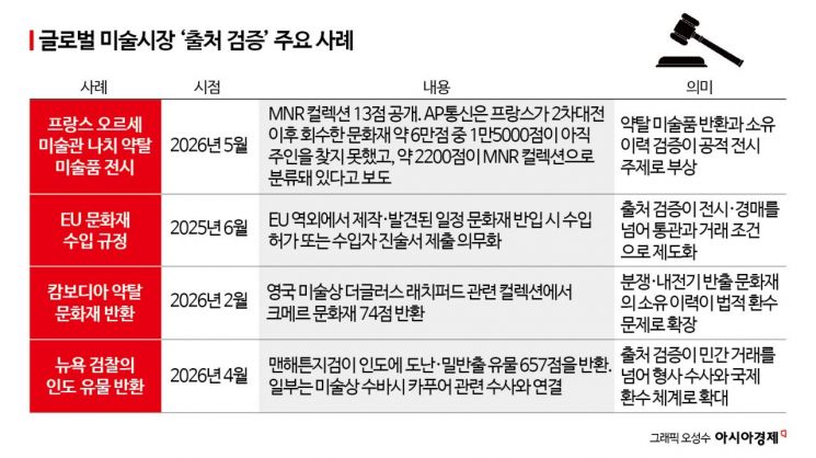 글로벌 미술시장 '출처검증 ' 주요 사례.