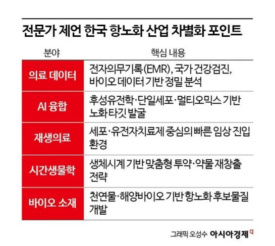 [바이오의 새 길, 항노화]②빅파마도 못 푼 노화신약, 한국에 열린 '틈새'