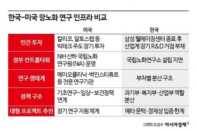 [바이오의 새 길, 항노화]③구글보다 빨랐던 삼성 항노화 연구, 왜 13년 뒤처졌나