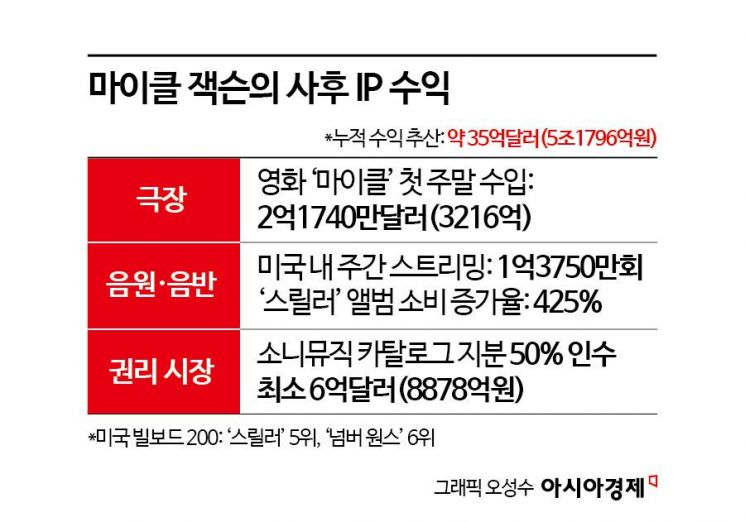 여전히 건재한 '팝의 황제' 마이클 잭슨…사후 17년, 5兆 벌어