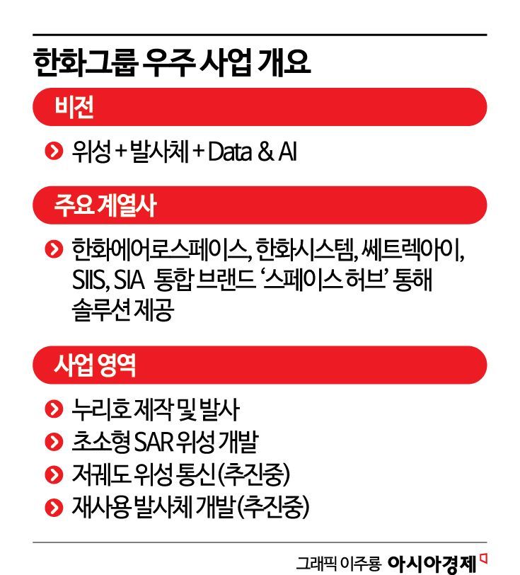 [인터뷰]"민간 우주시대 이미 시작…풀 밸류체인 한화가 국대"