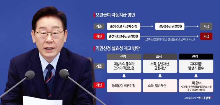无需申请…自动发放的“李在明式积极福利”