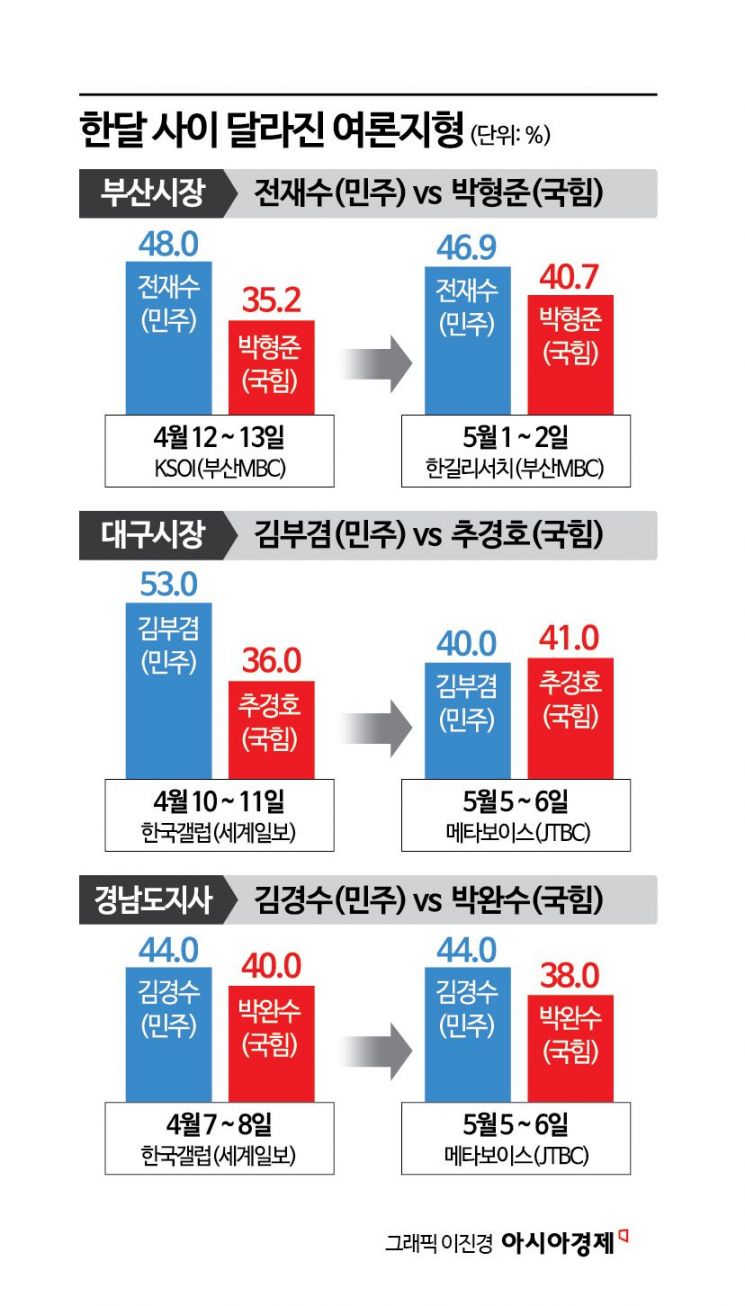 共同民主党将以15比1垄断广域首长？岭南3地与国民力量党陷入胶着战