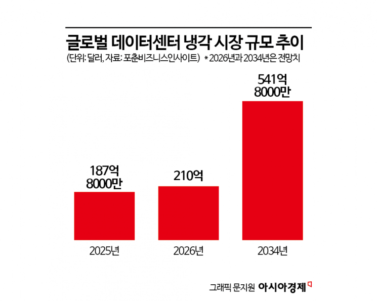 [Why&Next]가전 라이벌 '데이터센터'서 재격돌…삼성 '플랙트' VS LG '칠러' 