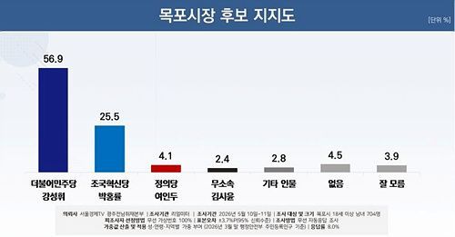 木浦市长民意调查支持率。Kang Sung-hwi候选人竞选阵营供图