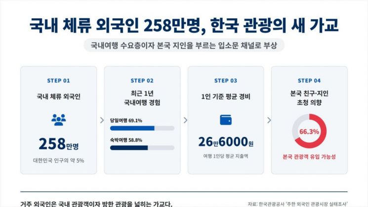 국내 체류 외국인 258만명이 한국 관광의 새 가교 역할을 하고 있다. 이들이 국내여행 수요층이자 본국 지인을 부르는 입소문 채널로 주목받고 있다.