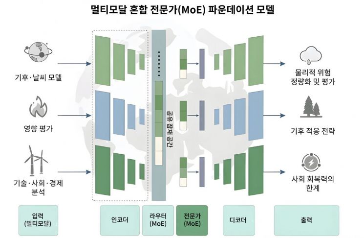 멀티모달 혼합 전문가 파운데이션 모델. KAIST