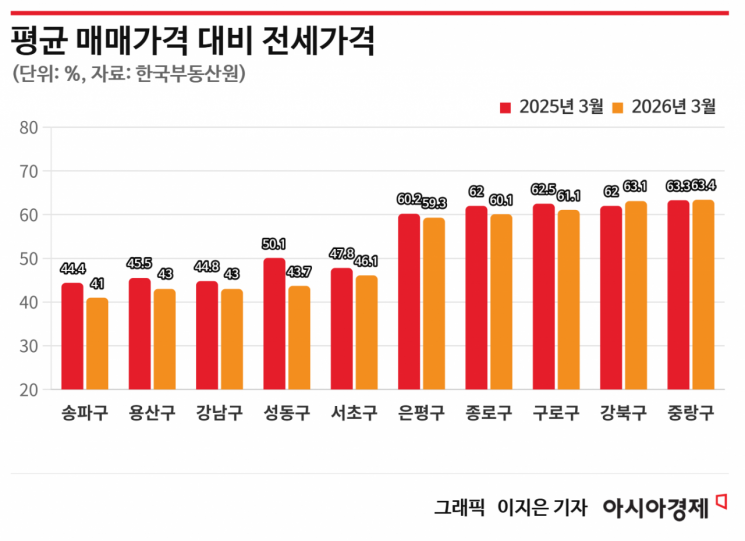 [房产理财]首尔公寓：不是价格，而是结构在变