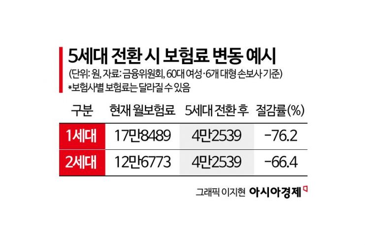 [Why&Next]"팔아도, 안 팔아도 고민"…5세대 실손 마주한 보험사의 복잡한 셈법