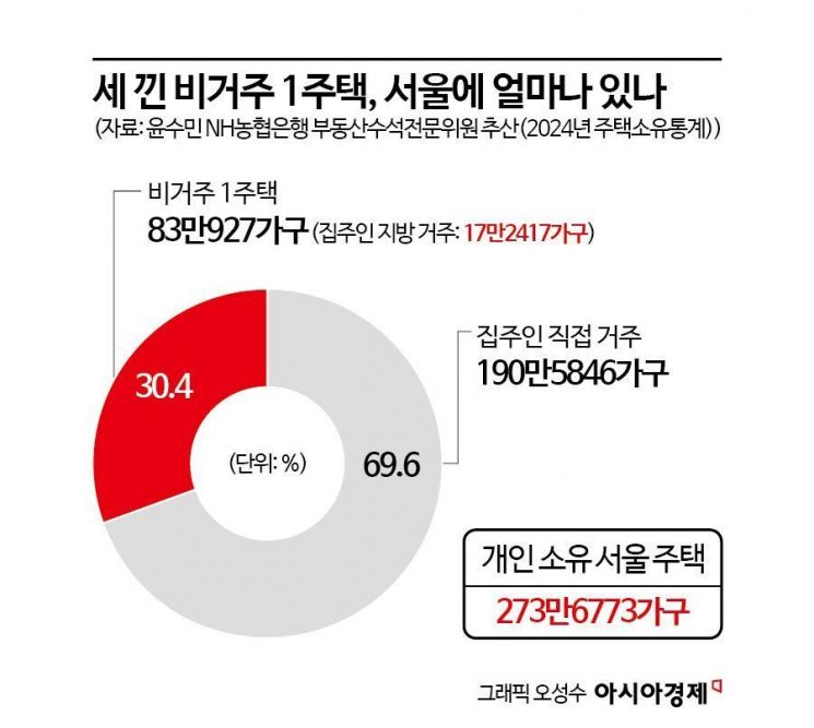 "매물 이미 거뒀는데 또 팔겠나"…'세 낀 집' 매도 허용에도 시장 시큰둥