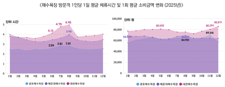 해수욕장 방문객 1인당 1일 평균 체류시간 및 1회 평균 소비금액 변화.(이미지 제공=KMI)