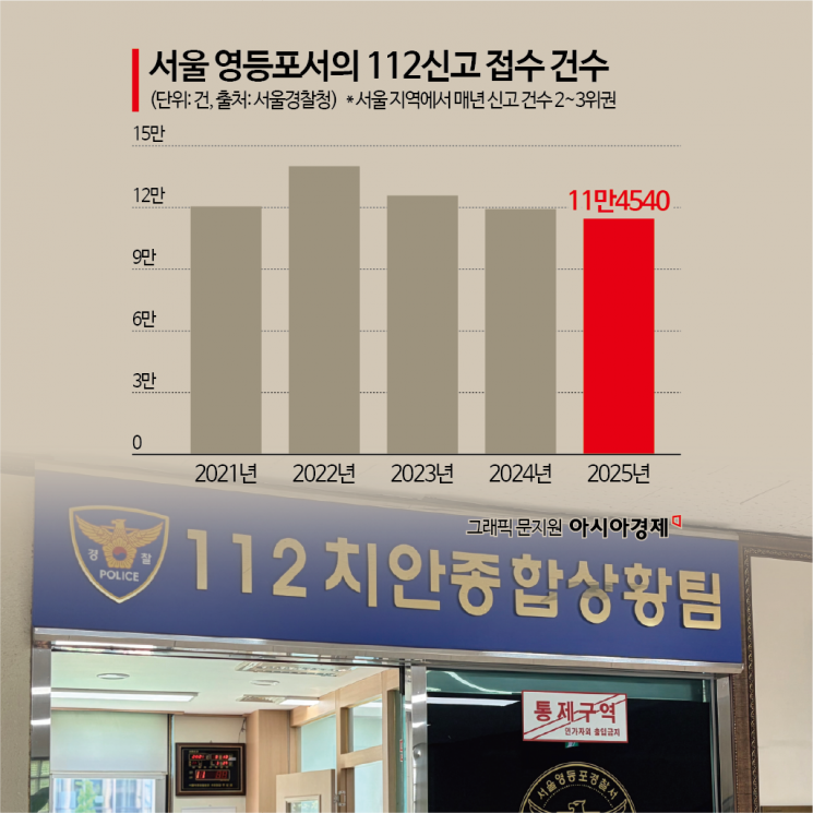 금융가부터 국회까지…'중요사건 1위' 서울 영등포서, 수사조직 확장