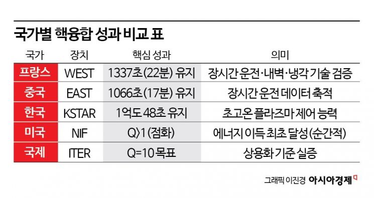 [사이언스 스코프] 22분 vs 1억도… 인공태양 패권 경쟁, 누가 먼저 '태양'을 안착시키나
