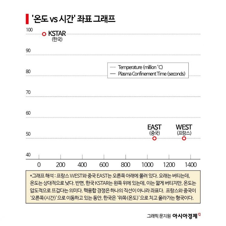 [사이언스 스코프] 22분 vs 1억도… 인공태양 패권 경쟁, 누가 먼저 '태양'을 안착시키나