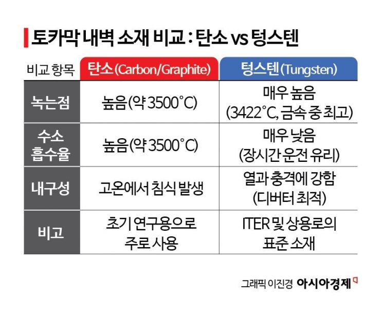 [사이언스 스코프] 22분 vs 1억도… 인공태양 패권 경쟁, 누가 먼저 '태양'을 안착시키나