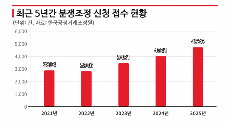 공정거래조정원 분쟁조정 3년 새 66% 급증…온라인플랫폼·가맹 분쟁 불붙었다