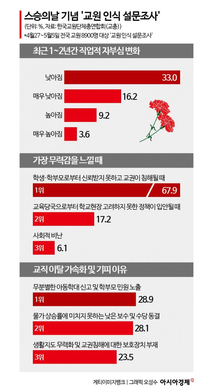 "감사는커녕 민원이나 없었으면" 스승의 날 하루 앞둔 선생님들의 '슬픈 자화상'
